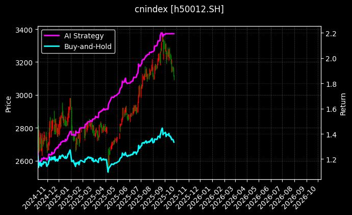 cnindex_h50012.SH_chart