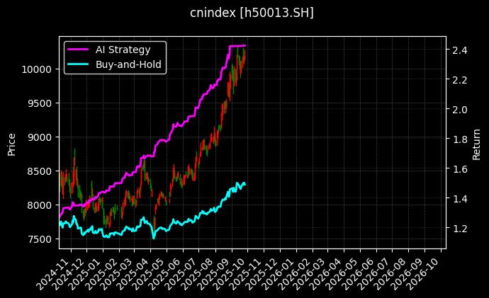 cnindex_h50013.SH_chart