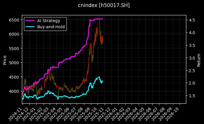 cnindex_h50017.SH_chart