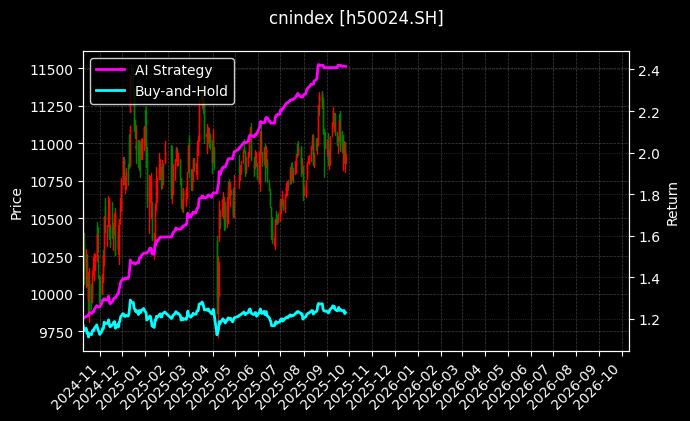 cnindex_h50024.SH_chart