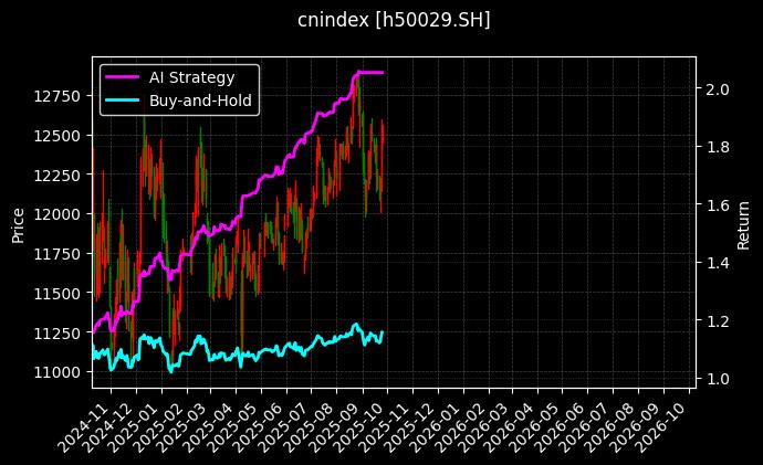 cnindex_h50029.SH_chart