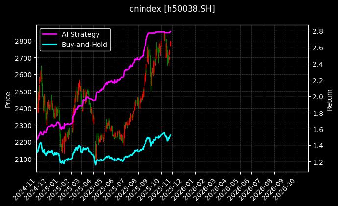 cnindex_h50038.SH_chart
