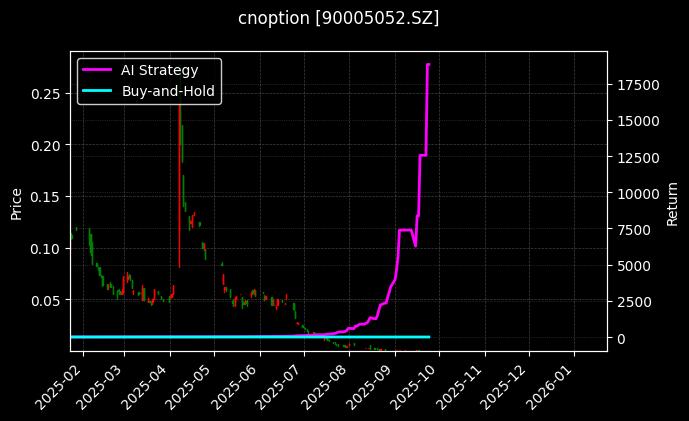 易方达深证100ETF期权2509认沽2.50[90005052.SZ]图表