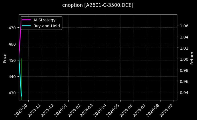 豆一期权2601认购3500[A2601-C-3500.DCE]图表