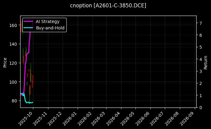 豆一期权2601认购3850[A2601-C-3850.DCE]图表