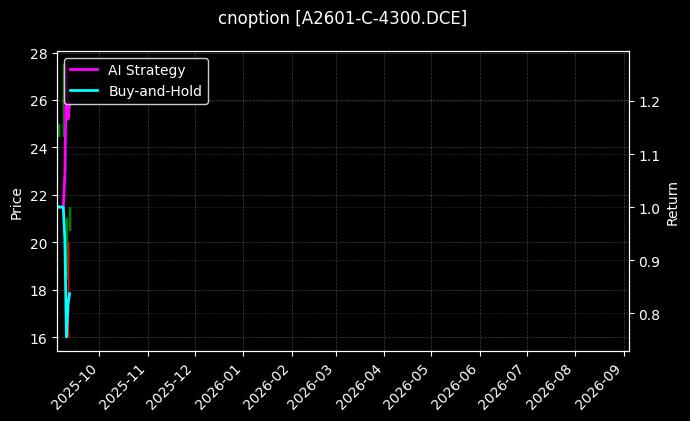 cnoption_A2601-C-4300.DCE_chart