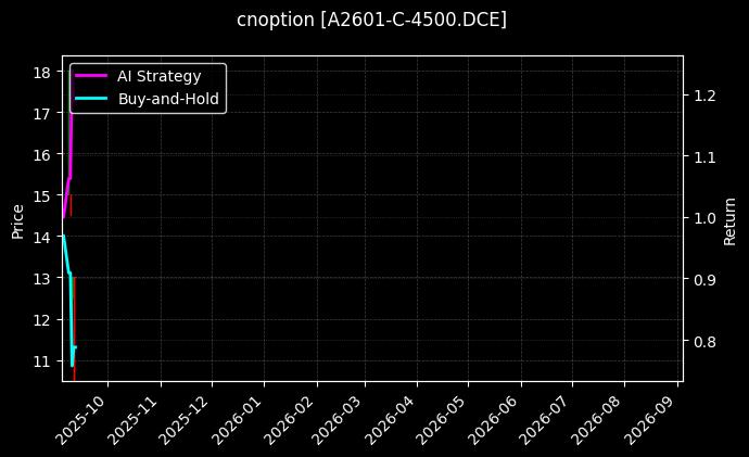 cnoption_A2601-C-4500.DCE_chart