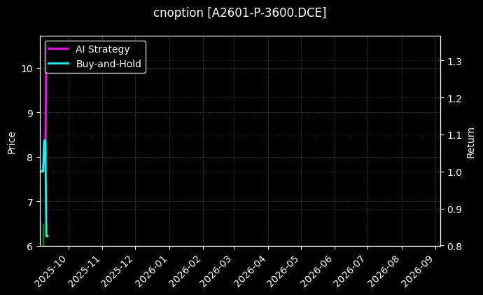 cnoption_A2601-P-3600.DCE_chart