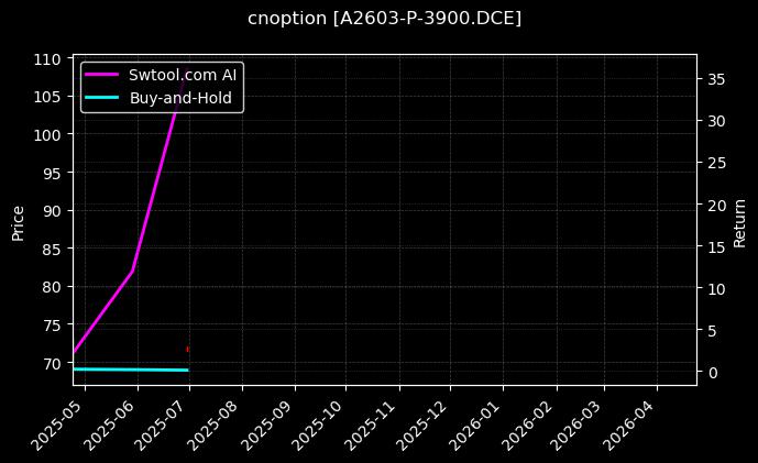 cnoption_A2603-P-3900.DCE_chart