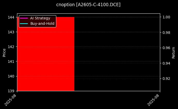 豆一期权2605认购4100[A2605-C-4100.DCE]图表