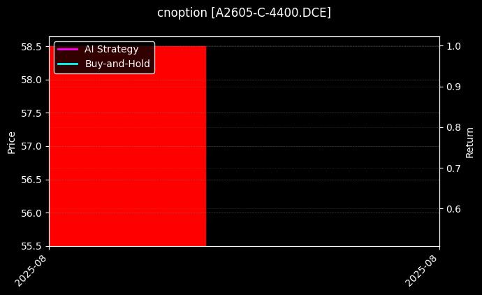 cnoption_A2605-C-4400.DCE_chart