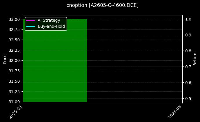 豆一期权2605认购4600[A2605-C-4600.DCE]图表