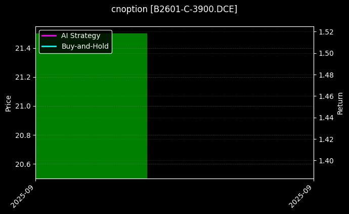 cnoption_B2601-C-3900.DCE_chart