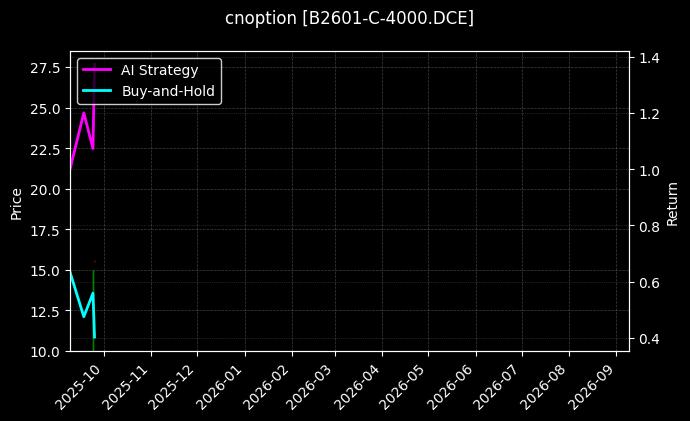 豆二期权2601认购4000[B2601-C-4000.DCE]图表