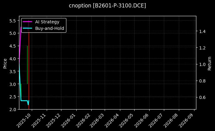 cnoption_B2601-P-3100.DCE_chart