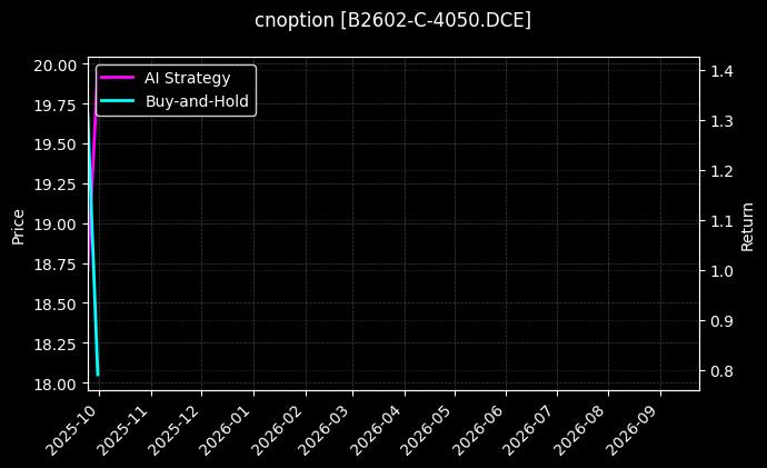 cnoption_B2602-C-4050.DCE_chart