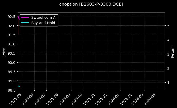 豆二期权2603认沽3300[B2603-P-3300.DCE]图表