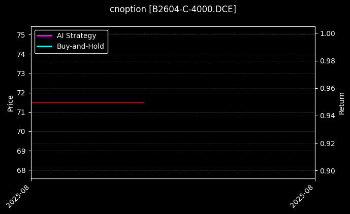 豆二期权2604认购4000[B2604-C-4000.DCE]图表