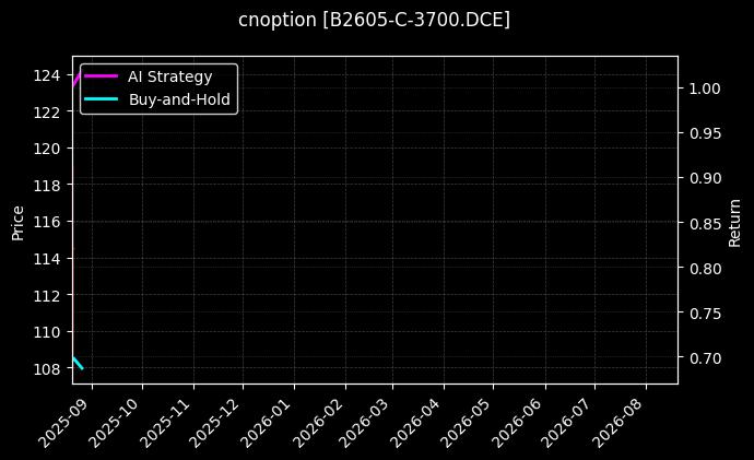 cnoption_B2605-C-3700.DCE_chart