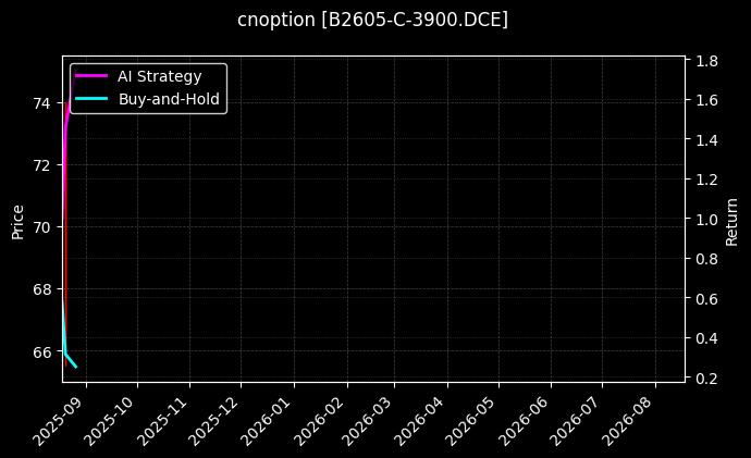 cnoption_B2605-C-3900.DCE_chart