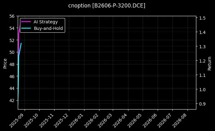 豆二期权2606认沽3200_嘉实中证500ETF期权2508认沽2.45图表