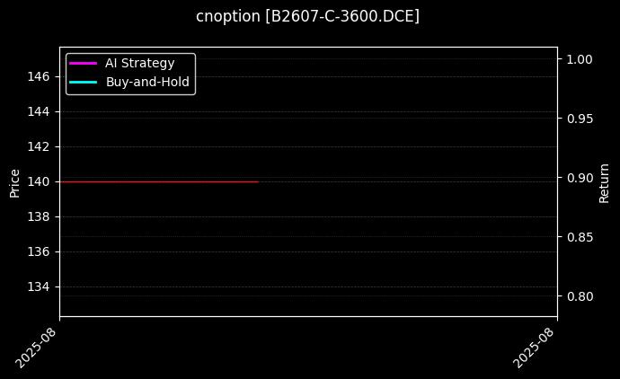豆二期权2607认购3600[B2607-C-3600.DCE]图表