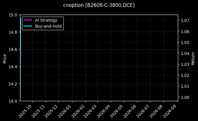 cnoption_B2608-C-3800.DCE_chart