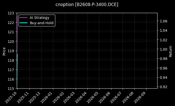cnoption_B2608-P-3400.DCE_chart