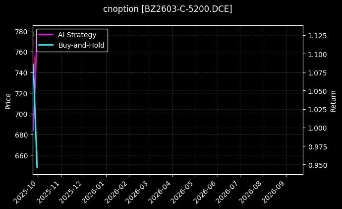 cnoption_BZ2603-C-5200.DCE_chart