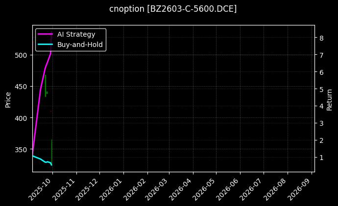 cnoption_BZ2603-C-5600.DCE_chart