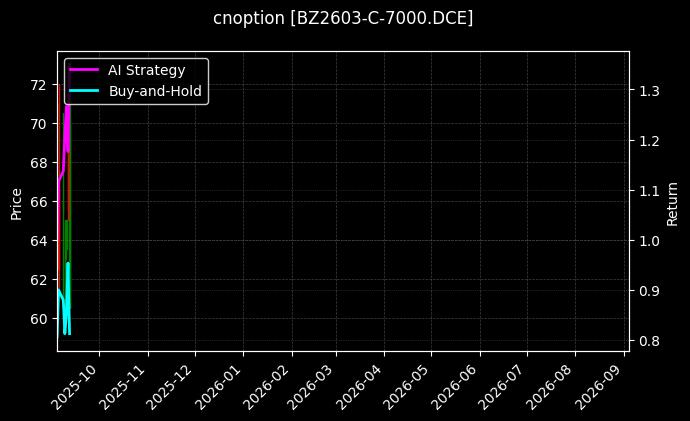 cnoption_BZ2603-C-7000.DCE_chart