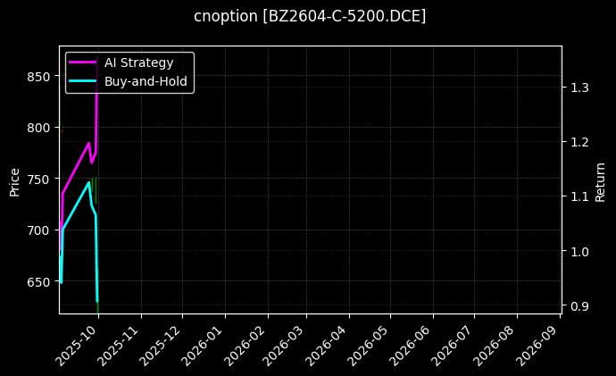 纯苯期权2604认购5200[BZ2604-C-5200.DCE]图表
