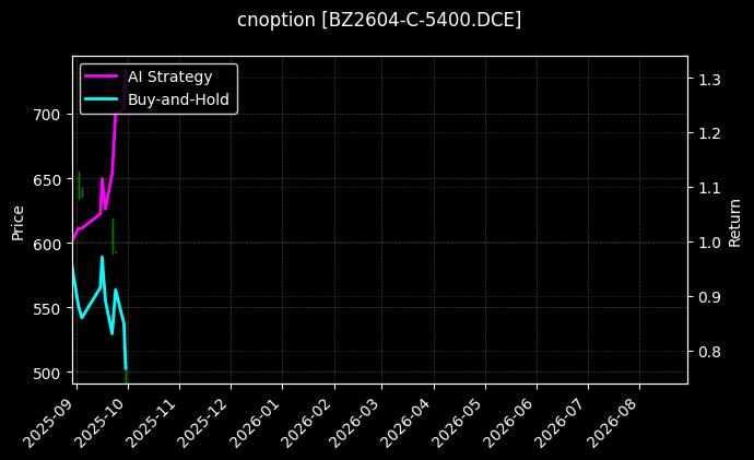 纯苯期权2604认购5400[BZ2604-C-5400.DCE]图表