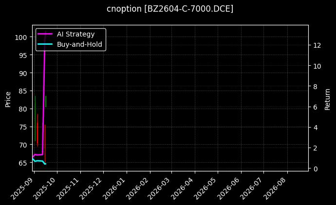 cnoption_BZ2604-C-7000.DCE_chart