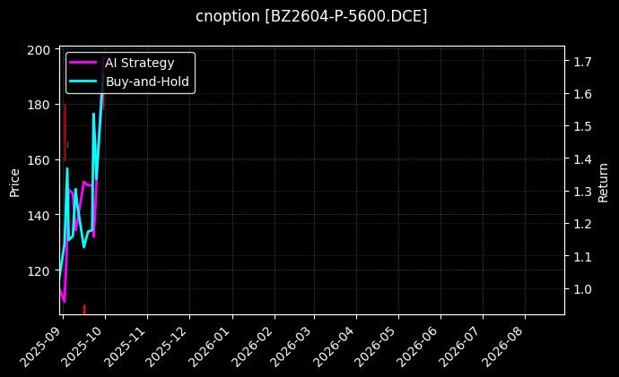 cnoption_BZ2604-P-5600.DCE_chart
