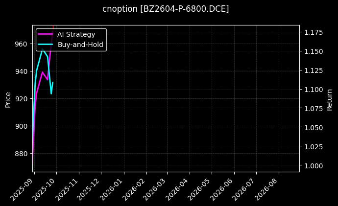 cnoption_BZ2604-P-6800.DCE_chart