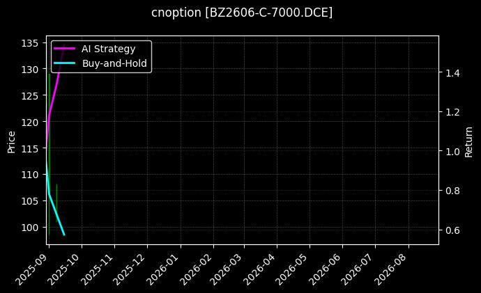 纯苯期权2606认购7000[BZ2606-C-7000.DCE]图表