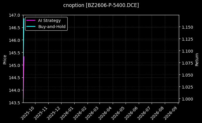 cnoption_BZ2606-P-5400.DCE_chart