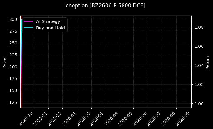 cnoption_BZ2606-P-5800.DCE_chart