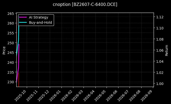 cnoption_BZ2607-C-6400.DCE_chart