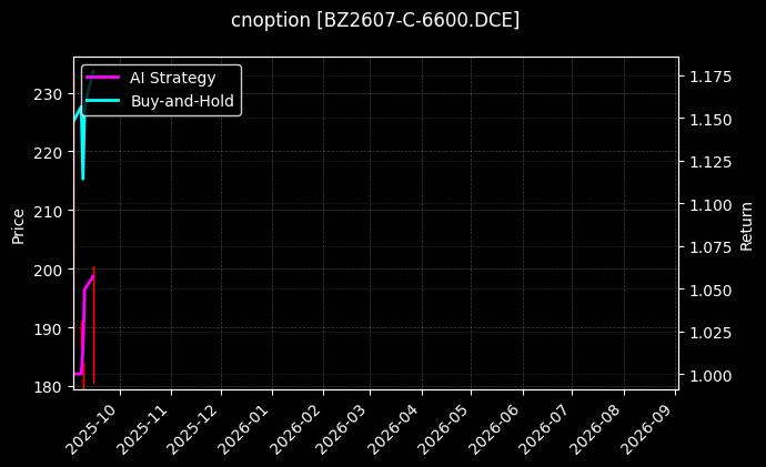 cnoption_BZ2607-C-6600.DCE_chart