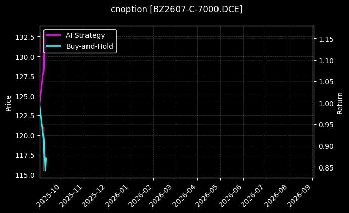 cnoption_BZ2607-C-7000.DCE_chart