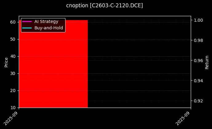 cnoption_C2603-C-2120.DCE_chart