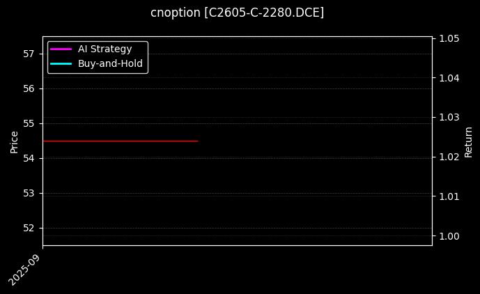 cnoption_C2605-C-2280.DCE_chart