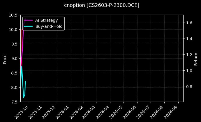 玉米淀粉期权2603认沽2300[CS2603-P-2300.DCE]图表