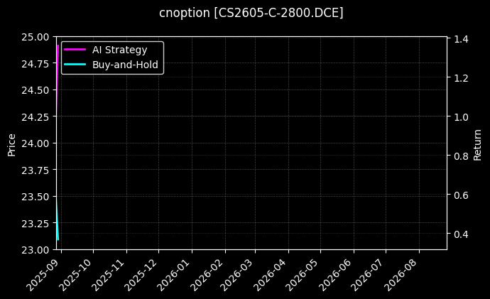 cnoption_CS2605-C-2800.DCE_chart
