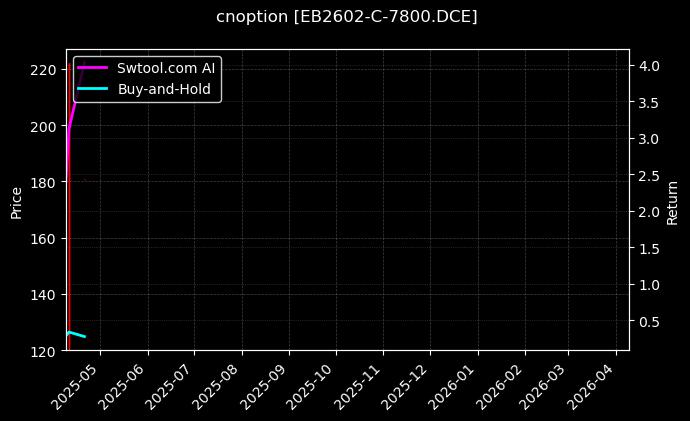 cnoption_EB2602-C-7800.DCE_chart