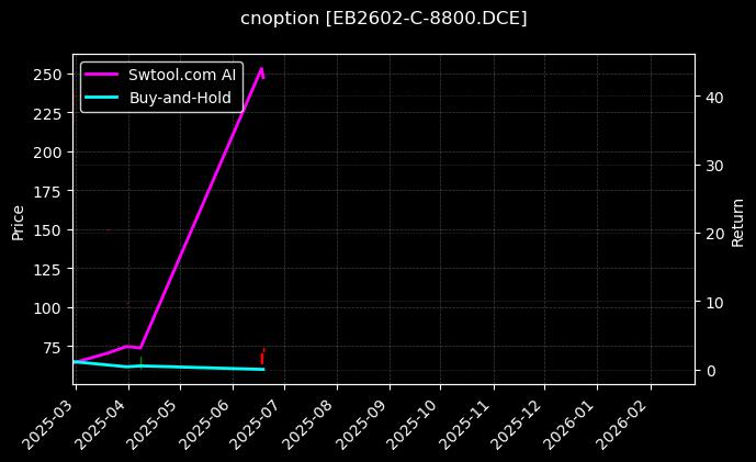 cnoption_EB2602-C-8800.DCE_chart