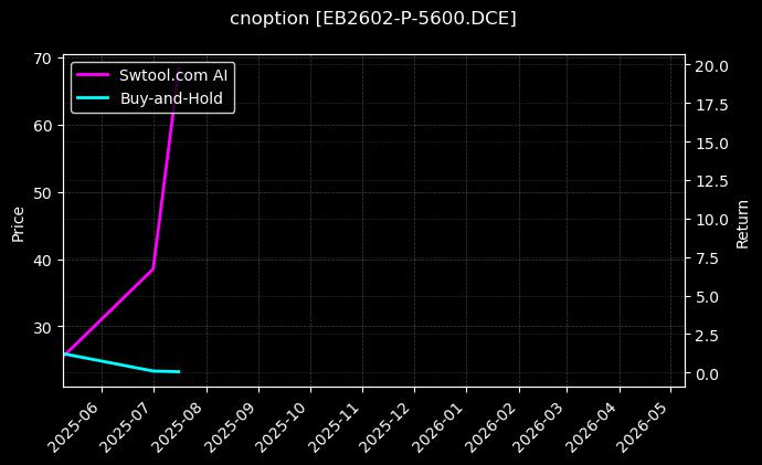 cnoption_EB2602-P-5600.DCE_chart
