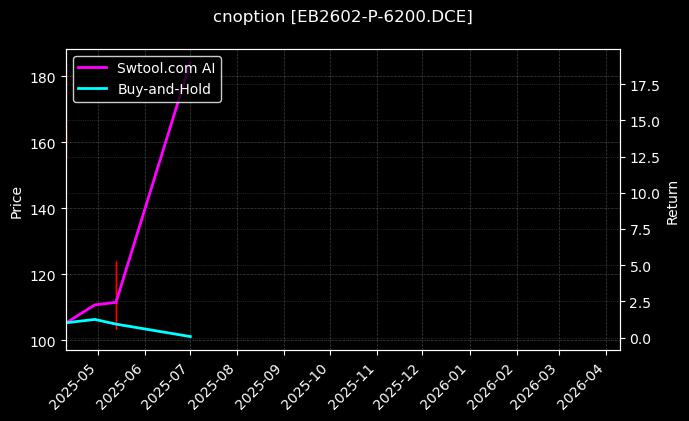 cnoption_EB2602-P-6200.DCE_chart